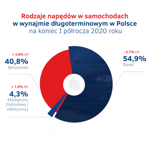 Napedy w wynajmie dlugoterminowym na koniec I polrocza 2020.png